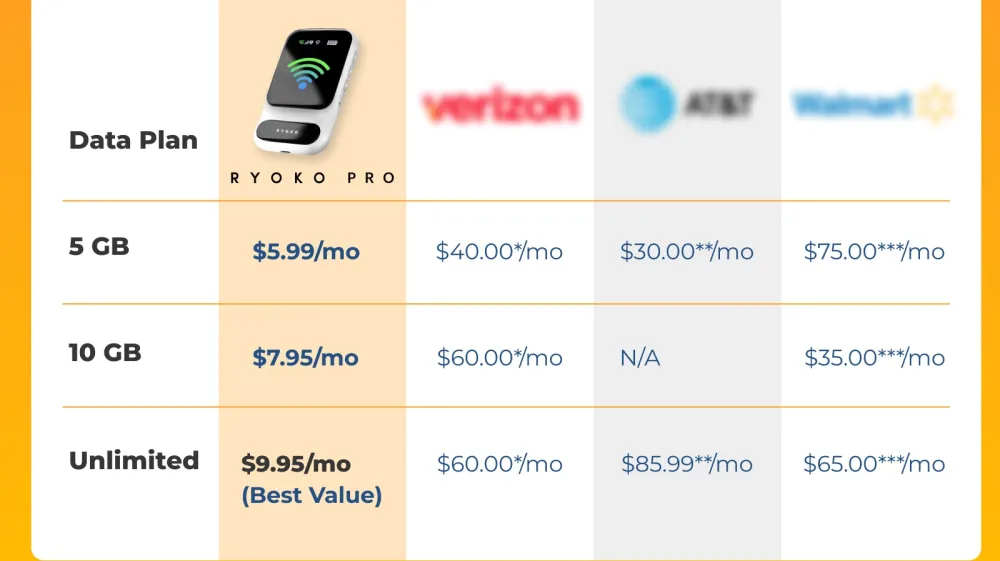 5 RYOKO pro vs big telecom price comparison table