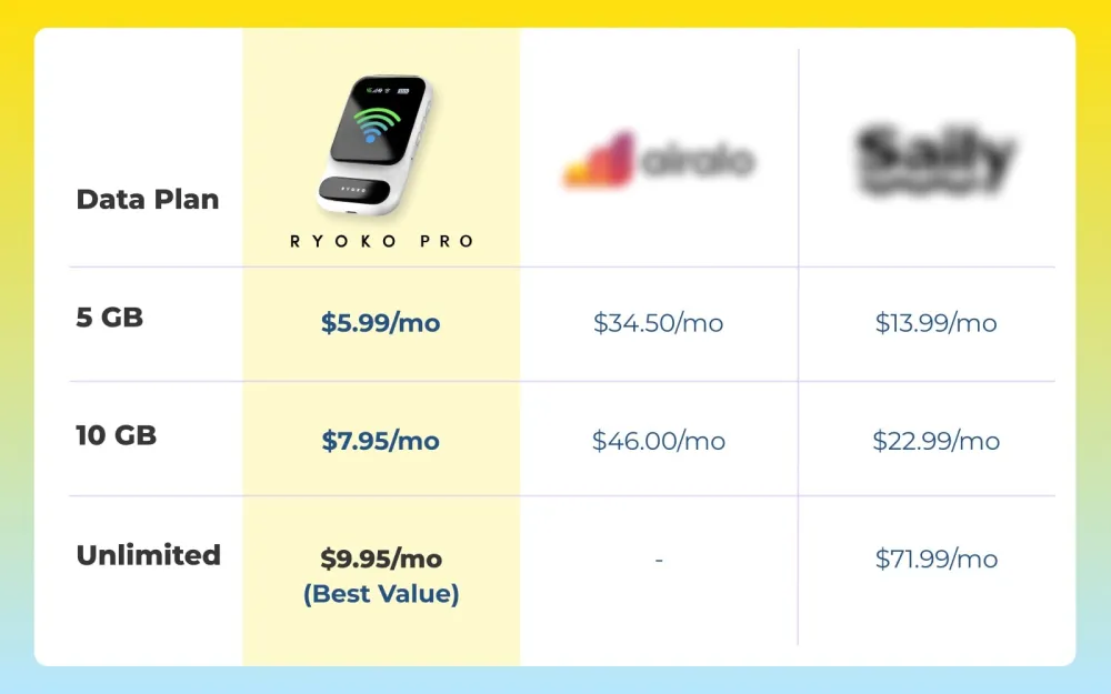 1 table RYOKO pro vs esim brands