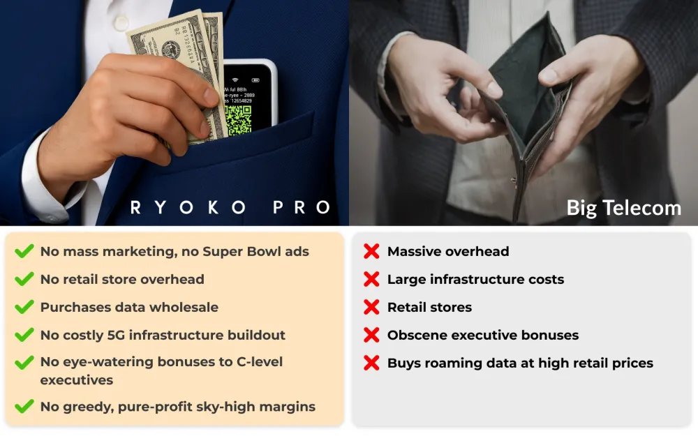 7 Ryoko Pro vs Big telecom pros and cons comparison table