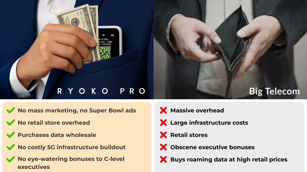 7 Ryoko Pro vs Big telecom pros and cons comparison table